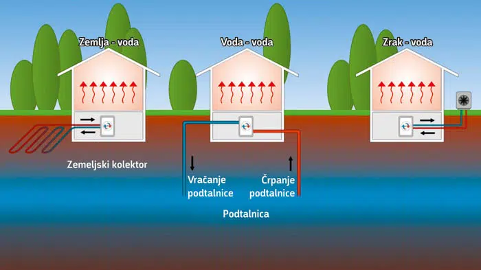 Sontro - Vrste toplotnih crpalk 1