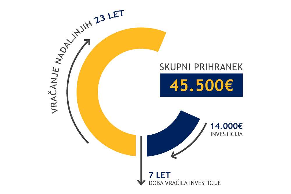 Sontro - Zakaj sončna elektrarna? 2 Sontro - GRAF SONTRO